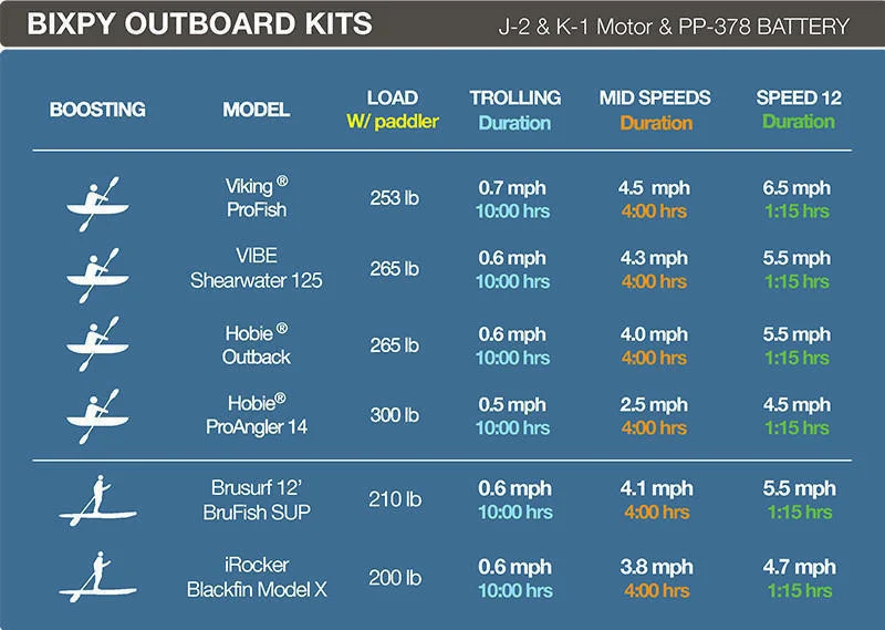 GILI/Bixpy K-1 Outboard Kit - Flip & Lock Fin Adapter Bundle - Image 9